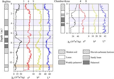 Revisiting Late Pleistocene Loess–Paleosol Sequences in the Azov Sea Region of Russia: Chronostratigraphy and Paleoenvironmental Record